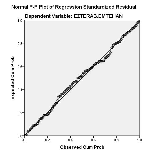 Figure (2) Normality of the residuals Table 7: Regression coefficients of attachment styles and test anxiety Model Non-standard coefficient Standard coefficient t Sig. B Std.