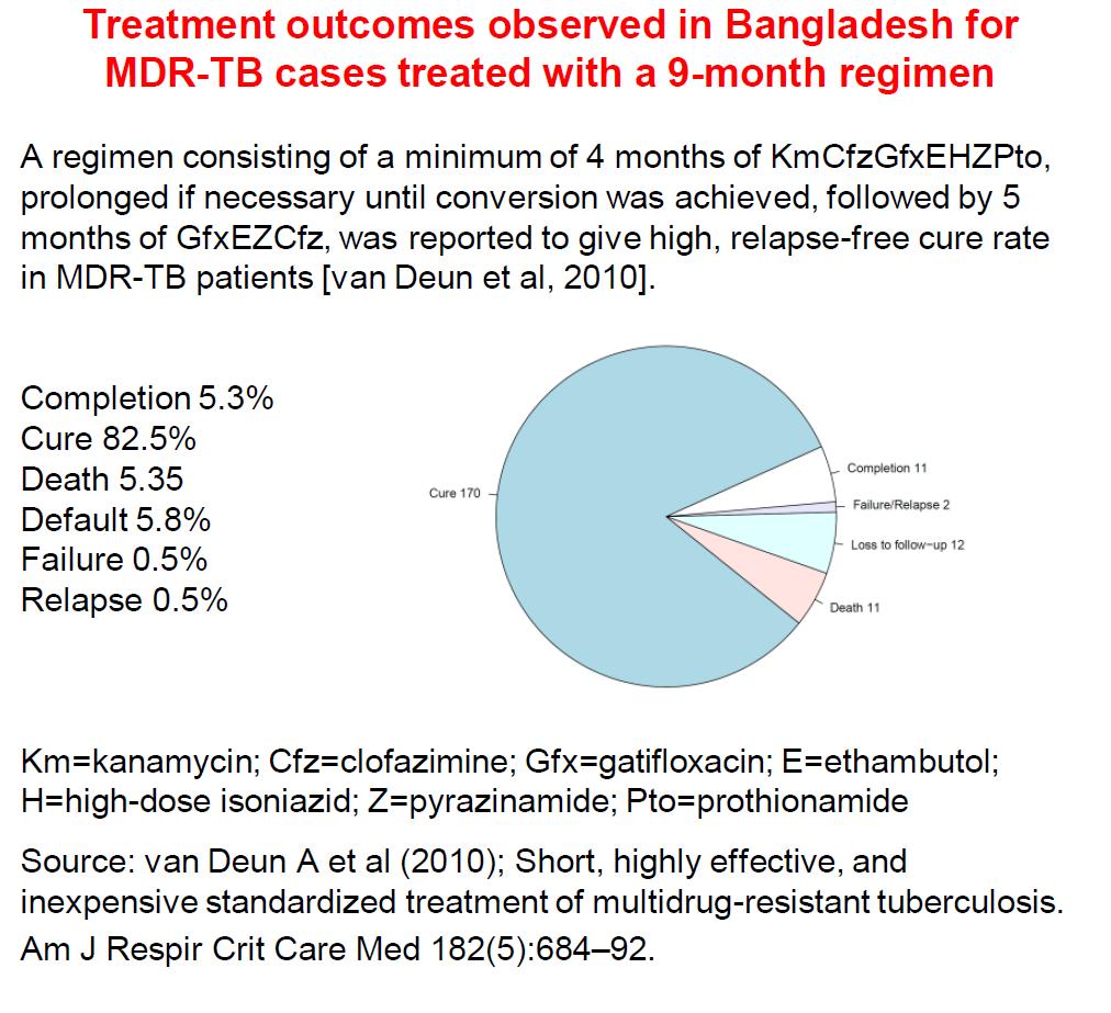 Standard MDR-TB regimen; PZA+4 effective SLD in the