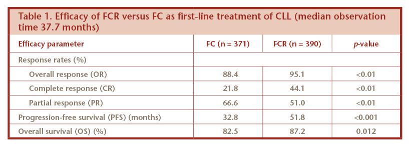 The OS rate at 37.7 months was 87.2% for FCR versus 82.5% for FC (p = 0.012); the median OS has not been reached. Only patients in Binet stages A and B showed a superior OS after FCR treatment.