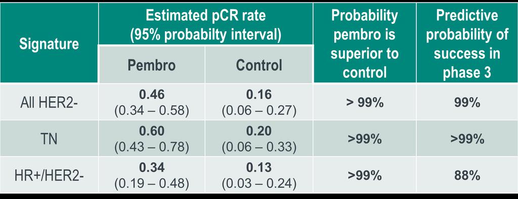 HR+/HER2- patients and tripled pcr rate for TNBC patients The Bayesian model estimated pcr rates appropriately adjust