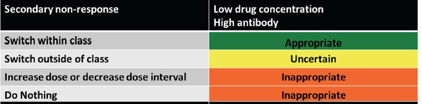 Anti-TNF Optimizer Which drug is your patient taking? What is the drug concentration? What is the antibody level? What is the clinical scenario?