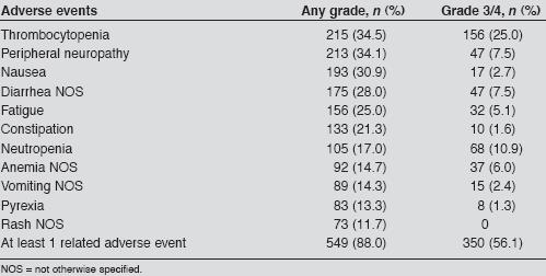 Adverse Events (N= 624) Common Treatment-Related AE* occurring