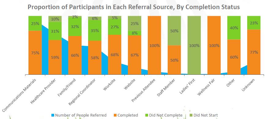 different healthcare centers Keep track of the participation and attrition rate of TCHC-referred patients (like a prescription, a referral received by DPP does not mean that the patient is going to