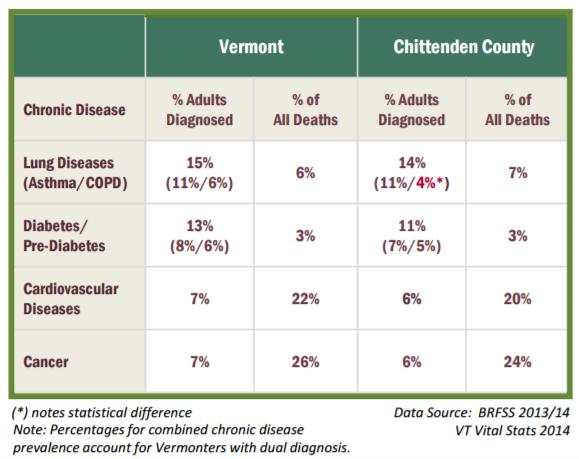 Public Health Cost of Prediabetes in Vermont and Chittenden County Although 6% of Vermonters are diagnosed with prediabetes (Figure 1), there are an additional 174,000, or 37.