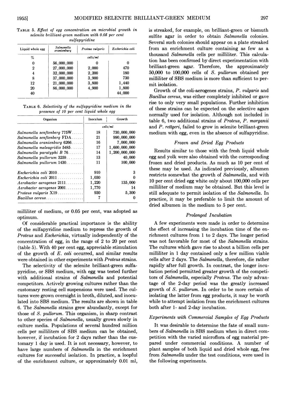 1955] MODIFIED SELENITE BRILLIANT-GREEN MEDIUM 297 TABLE 5. Effect of egg concentration on microbial growth in selenite brilliant-green medium with 0.
