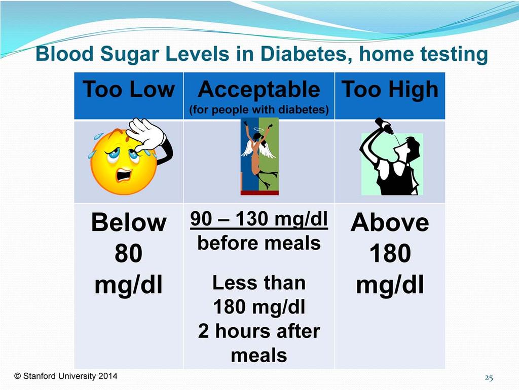 The goal for people with diabetes is to keep their blood sugar within a normal range. The normal range changes throughout the day.