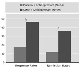 selection based on the patient s symptoms and concerns Establish markers and use brief follow-up phone calls to monitor patients for response, side effects, and adherence Adjust treatment by