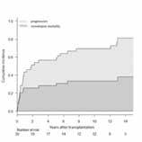 44. PRE-TRANSPLANT REMISSION STATUS AND USE OF PERIPHERAL BLOOD STEM CELLS CONTRIBUTE TO LONG- TERM OUTCOME AFTER MYELOABLATIVE ALLOGENEIC TRANSPLANT FOR MULTIPLE MYELOMA Imran Ahmad, Sandra Cohen,