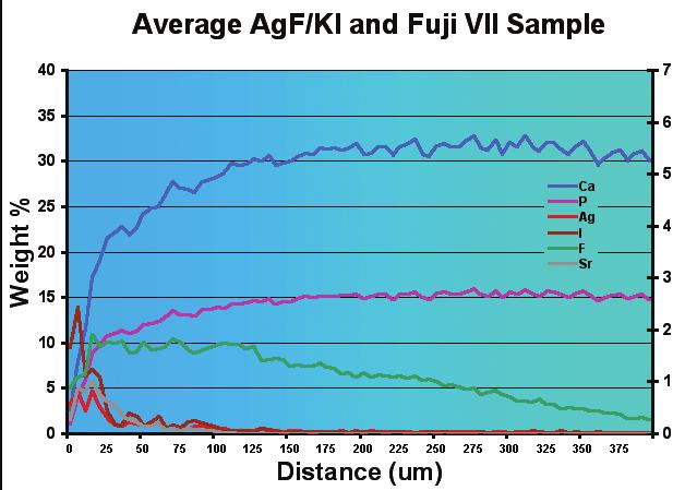 Average relative percentage weights of elements in demineralized sample treated with AgF/KI and restored with Fuji VII. Percentage weights of Ag, I, F and Sr are on right-hand scale.
