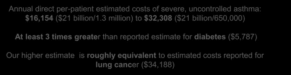 Annul direct per-ptient estimted costs of severe, uncontrolled sthm: $16,154 ($21 billion/1.