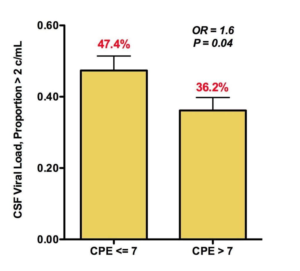 Higher CPE values are associated with lower HIV RNA levels in CSF Letendre S et al, 17th