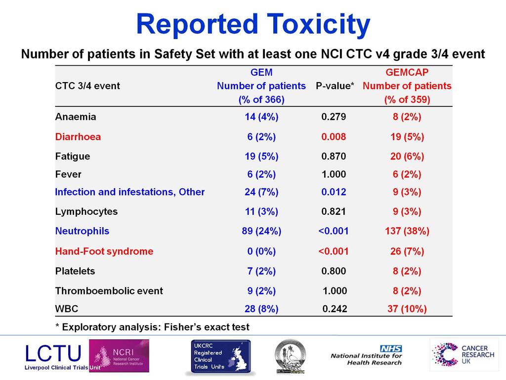 Reported Toxicity Presented By John