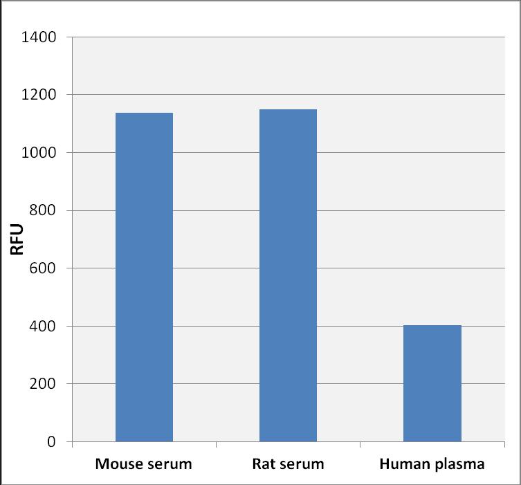 Figure 3: Bile Acid Content in Samples from Various Species. Serum or plasma samples were diluted 1:8 and then 50 L samples were tested according to the Assay Protocol. References 1. Reshetnyak V.I.