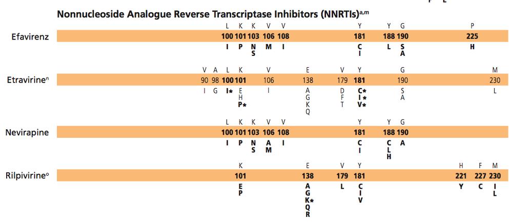 NNRTI resistant mutations Efavirenz K 103N V 106M Y 188L G