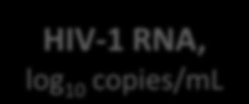 higher % of HIV-1 RNA < 50 copies/ml at Week 24 100 80 60 40 20 0 n = P <.