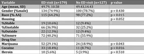 ED were African-American. 98 (77.2%) SMD patients who did not use the ED were also African-American. Of the patients who visited the ED within one year of their 2014-2015 SMD encounter, 19 (10.