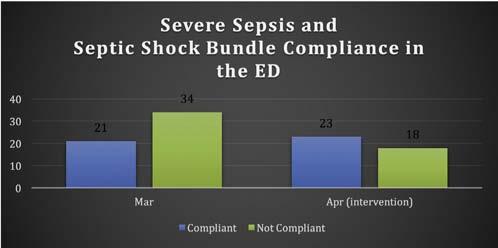 388 Sepsis Fun Facts: A Simple Way to Increase Sepsis Bundle Compliance Leon LN II/University of Central Florida/ HCA GME Emergency Medicine Residency Program of Greater Orlando, Kissimmee, FL Study