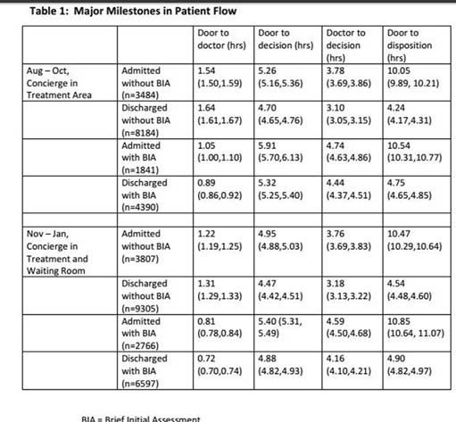 46 The Impact of a Concierge Model on Door-to- Doctor Time and Patient Flow in an Urban Academic Emergency Department Bove T, Parekh AD, Datillo PA, Bove J, Jr.