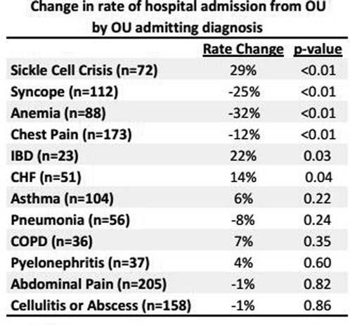 Methods: This was a retrospective study of patients presenting to the emergency department (ED) of an urban academic tertiary care center with more than 115,000 annual visits, with an approximate OU
