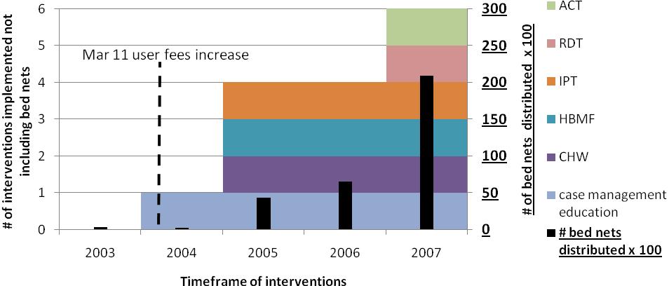 Both ACT distribution and RDT usage began in November 2007; by the end of 2007, authorities had implemented seven interventions, including bed nets, in this district (Figure 4.2.1). Figure 4.2.1: Scale-up of Malaria Interventions in Maintirano (Medium Intensity District) and Number of Bed Nets Distributed Figure 4.