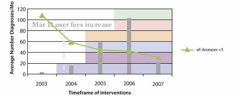 By the end of 2007, authorities implemented seven interventions including bed nets. Figure 4.3.