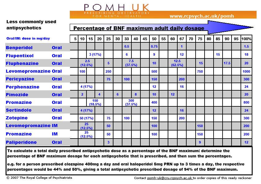 Audit of high dose antipsychotic therapy The trust subscribes to the POMH-UK audit programme. There is a regular audit of high dose antipsychotic medication and combinations.