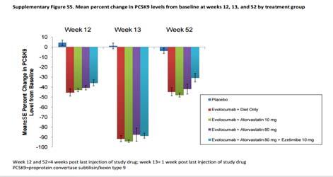 A 52 Week Placebo-controlled Trial of Evolocumab in Hyperlipidemia. N Engl J Med 2014; 370: 1809-19.