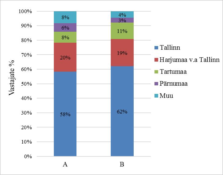 Kõikidest küsitluses osalenutest üle poole ehk keskmiselt 60% olid märkinud elukohaks Tallinna, 19% vastanutest ülejäänud Harjumaa, 10% Tartumaa, 5% Pärnumaa ning 6% muu Eesti piirkonna.