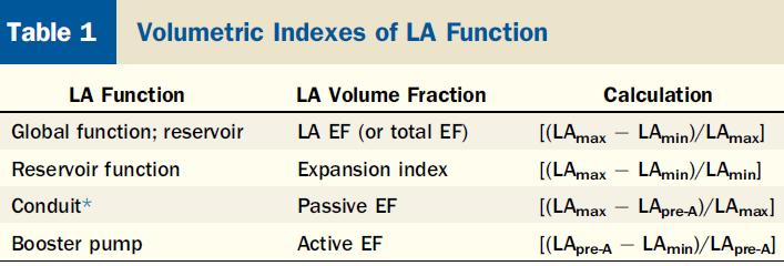 Left atrial function Conduit volume = LV SV LA