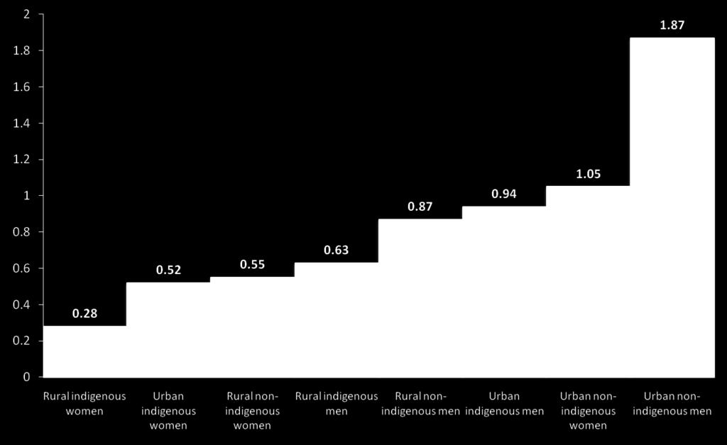 Source: ENCOVI, 2006 Income / Population Ratio: Employed