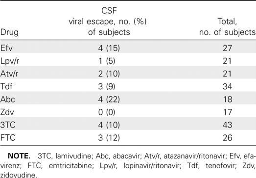 Antiretroviral Drugs of CSF Viral Escape Subjects A Case of CSF Escape: Confounded Symptoms Day 3053: Genotyping - K65R, no NNRT or PI resistance From CPE 2010 of 13 to 7 Edén A et al. J Infect Dis.