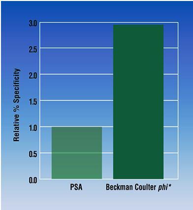 PSA between 4 and 10 ng/ml (Hybritech Calibration of PSA and free PSA) Figure 5.