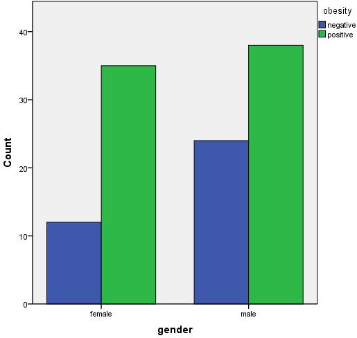 Figure 1: Frequency percentage between fat and healthy people in terms of gender Table 4: Number and frequency percentage of fat and healthy cases among women Frequency Percent Percent Cumulative