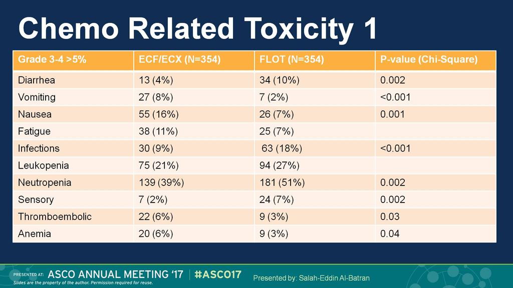 Chemo Related Toxicity 1 < > > > < < Presented By