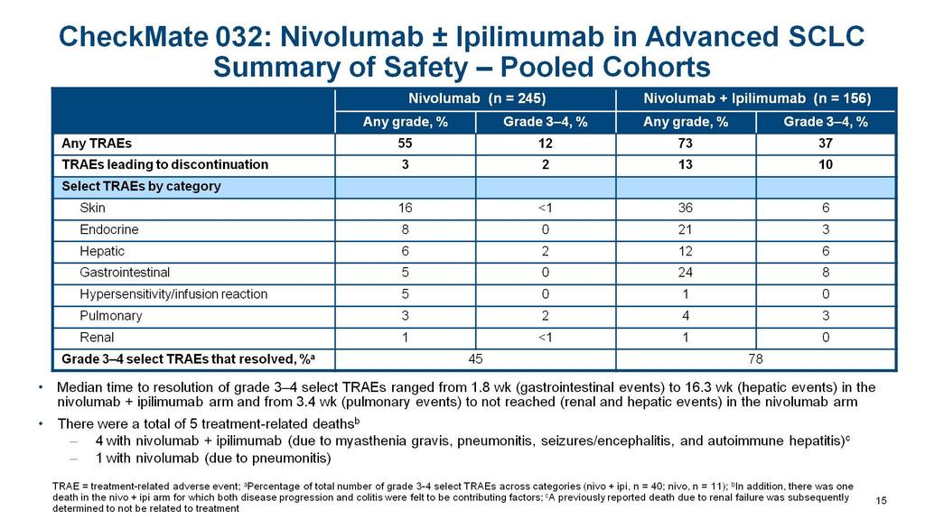 CheckMate 032: Nivolumab ± Ipilimumab in Advanced SCLC<br />Summary of