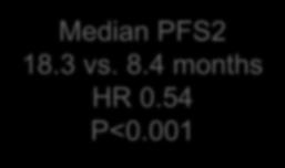 001 Kaplan-Meier Estimate of PFS2 Median OS NR