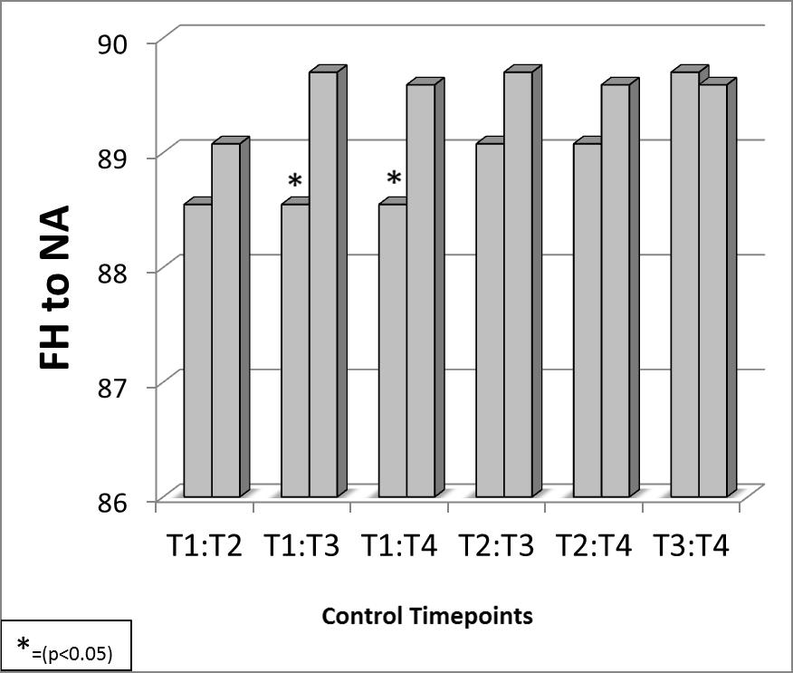 68 The mean measurements for FH-NA within the control group demonstrated a significant difference between timepoints T1 and T3 and T1 and T4 (Graph 21).