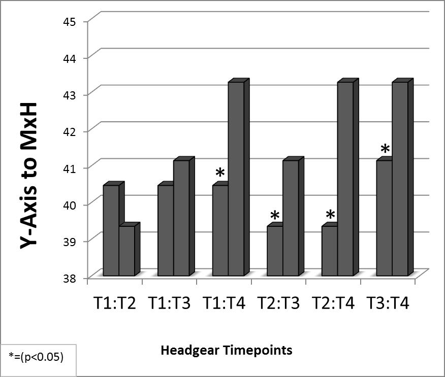 79 Graph 38: Y-axis to MxH Headgear Graph