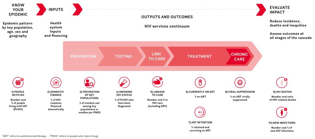 the routine HIV surveillance system, often because they are less likely to access health services. These include adolescents, men and mobile populations.