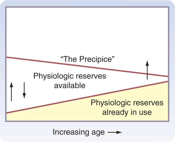 AGE RELATED DECLINE IN HOMEOSTASIS Increased use of physiologic reserves with aging