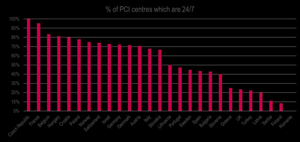 Only 55% of all PCI