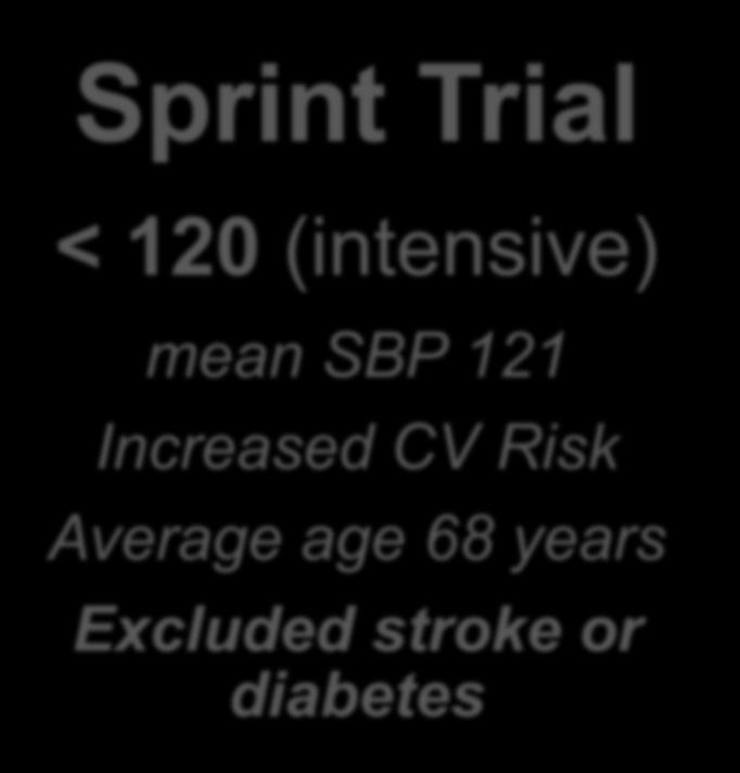(age < 60, diabetes or CKD) Sprint Trial < 120 (intensive) mean