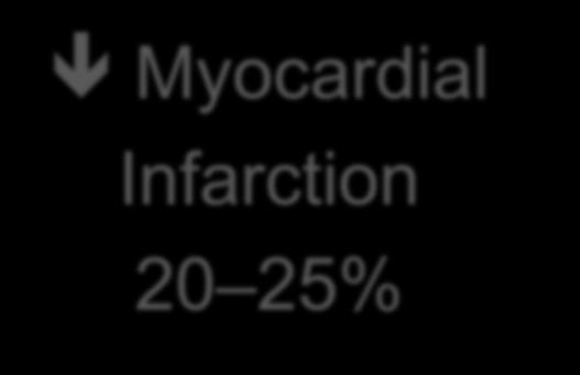 Incidence 35 40% Heart