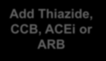 Add Thiazide, CCB, ACEi or ARB