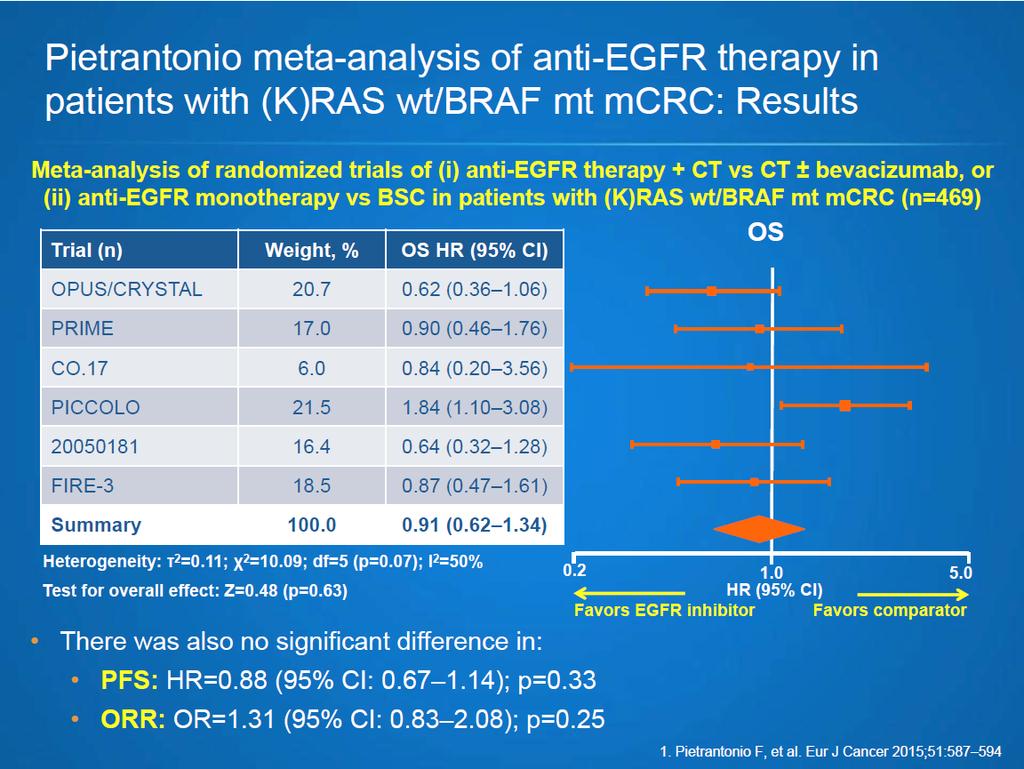 ANTI-EGFR THERAPY IN PATIENTS WITH (K)RAS WT/BRAF MT MCRC: RESULTS Meta-analysis of randomised trials of (i) anti-egfr therapy + CT vs. CT ± bevacizumab, or (ii) anti-egfr monotherapy vs.