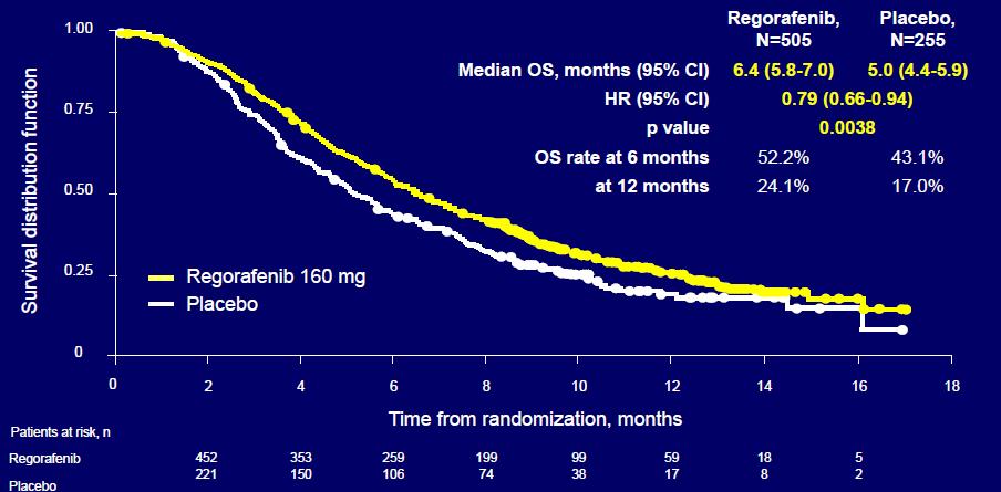 OVERALL SURVIVAL (UPDATED ANALYSIS) Extended analysis shows that significant benefit is maintained after 566 events (97% of planned total) Van Cutsem E, Grothey A, et al.