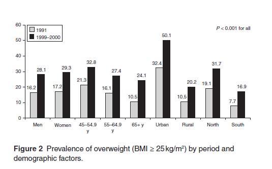 China- BMI >25 prevalence increased in