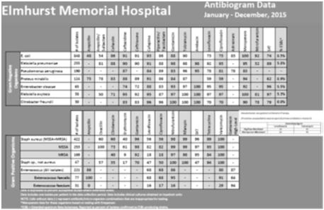 Prescribing Antibiotics Hospitals disseminate a local antibiogram specific to their intensive care population Empiric treatment is developed to treat the distribution of local pathogens and