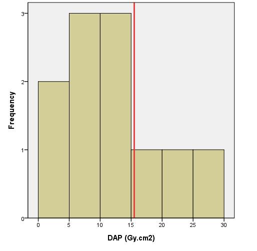 difference in DAP values (p-value=0.