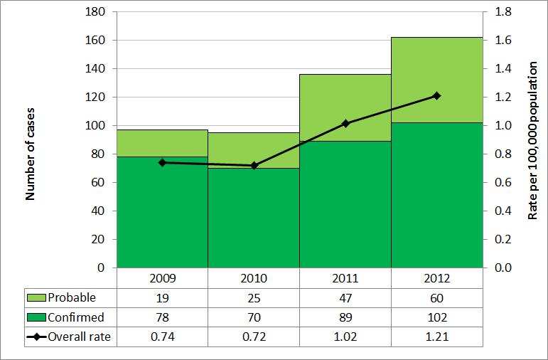 Figure 8: Number of cases of Lyme disease and incidence rate per 100,000 population: Ontario, 2009 2012 Data sources: Lyme disease cases: Ontario Ministry of Health and Long-Term Care, integrated